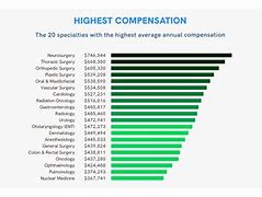 Image result for Physician Salary by Specialty