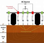 Image result for Diagram On Soil Conductivity