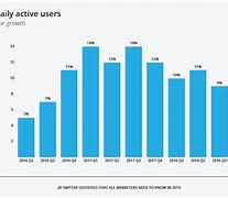 Image result for Twitter Active Users Chart