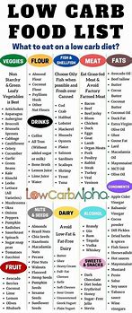 Image result for Low Carb No Sugar Foods List