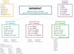 Image result for Imparfait Exeptions