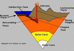 Image result for How Does Magma Form