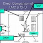 Image result for Arithmetic Logic Unit in Microprocessor