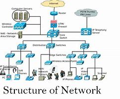 Image result for Computer Photo in Network Structure