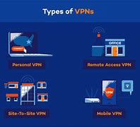 Image result for Types of VPN