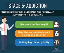 Image result for Stages of Drug Addiction