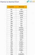 Image result for Fractions as Decimals Chart