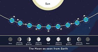 Image result for Sun and Moon Phase Map
