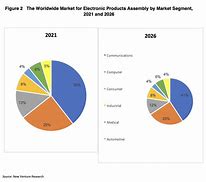 Image result for Electronics Industry by Market Share