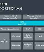 Image result for Where Is the J Bit in Arm Core