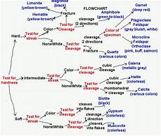 Mineral Identification Flow Chart Amulette