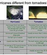 Image result for Are Tornadoes and Hurricanes the Same