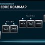 Image result for AMD Chipset Road Map