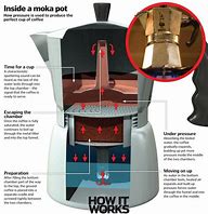 Image result for How Does a Coffee Maker Work