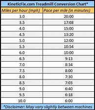 Image result for Treadmill Times Chart