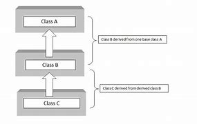 Image result for Multi-Level Inheritance in Data Structure