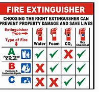 Image result for Fire Safety and Fire Extinguisher Type A