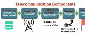Image result for Telecommunications Information System