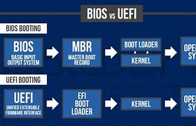 Image result for UEFI BIOS Explained