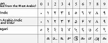 Image result for Original Arabic Numerals
