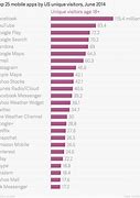 Image result for Most Popular Apps for Content