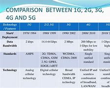 Image result for Differences Between 2G 3G and 4G