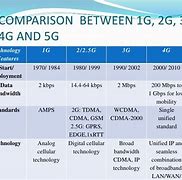 Image result for 1G vs 2G