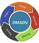 Image result for DMADV Six Sigma