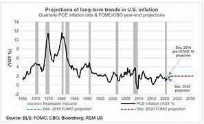 Image result for Fed Interest Rates Over Time