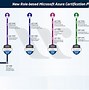 Image result for Azure Certification DevOps Paths