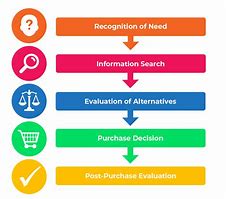 Image result for Buying Decision Process Steps