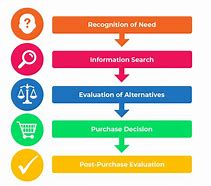 Image result for Buying Decision Process