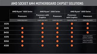 Image result for AMD CPU Compatibility Chart