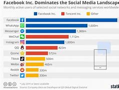 Image result for Most Used Social Media Apps 2019