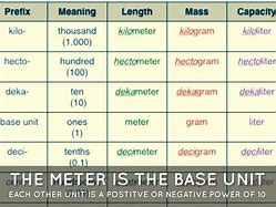 Image result for History of the Metric System