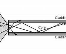 Image result for How Does Fiber Optics Work