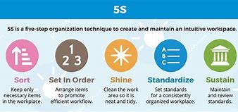 Image result for Such as Kaizen and 5S