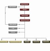Image result for China National Petroleum Corporation Organization Chart