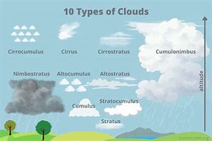 Image result for Different Types of Cumulus Clouds