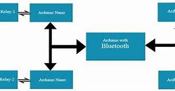 Image result for Bluetooth Block Diagram