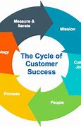 Image result for Customer Success