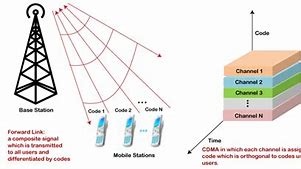 Image result for CDMA vs GSM Carriers