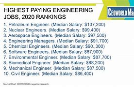 Image result for Highest Paid Engineering Jobs