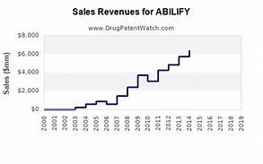 Image result for Abilify Annual Revenue
