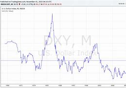 Image result for US Dollar Currency Index Chart