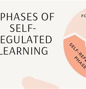 Image result for Self-Regulated Learning