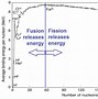 Image result for Fusion Power