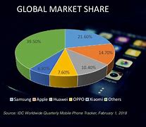 Image result for Samsung Global