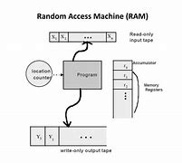 Image result for Random Access Machine