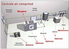 Image result for Production Air Comprime